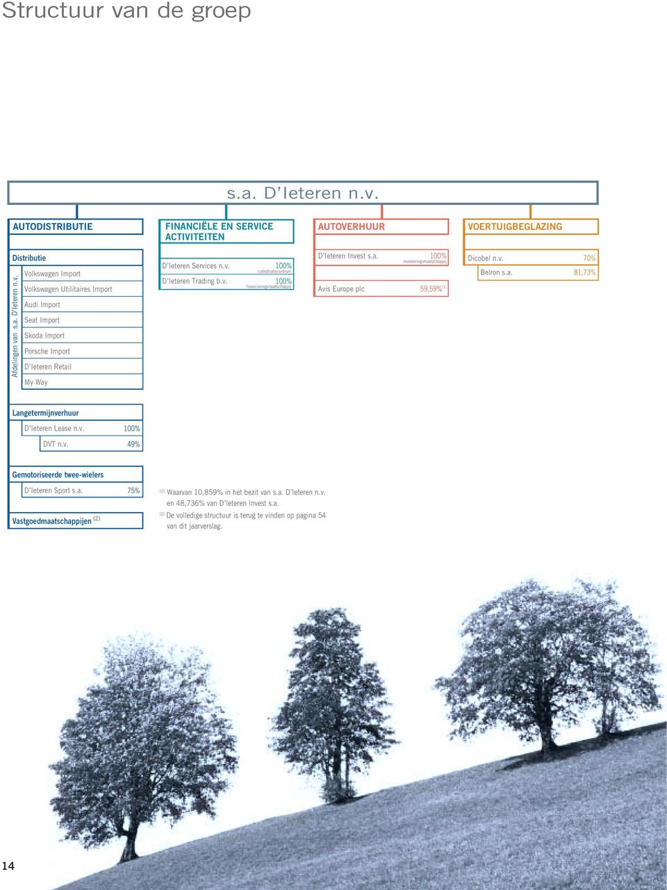 v. DVT n.v. 100% 49% Gemotoriseerde twee-wielers D Ieteren Sport s.a. Vastgoedmaatschappijen (2) 75% (1) Waarvan 10,859% in het bezit van s.a. D Ieteren n.v. en 48,736% van D Ieteren Invest s.a. (2) De volledige structuur is terug te vinden op pagina 54 van dit jaarverslag.