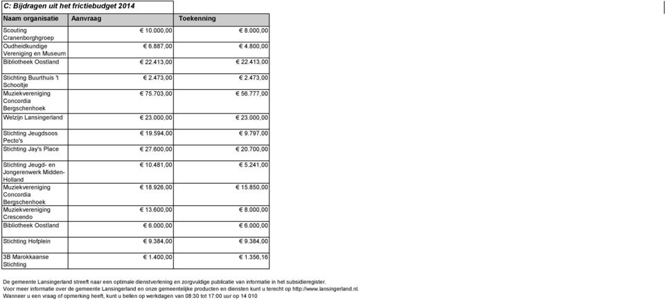 797,00 Pecto's Stichting Jay's Place 27.600,00 20.700,00 Stichting Jeugd- en 10.481,00 5.241,00 Jongerenwerk Midden- Holland 18.926,00 15.850,00 Concordia Bergschenhoek 13.600,00 8.