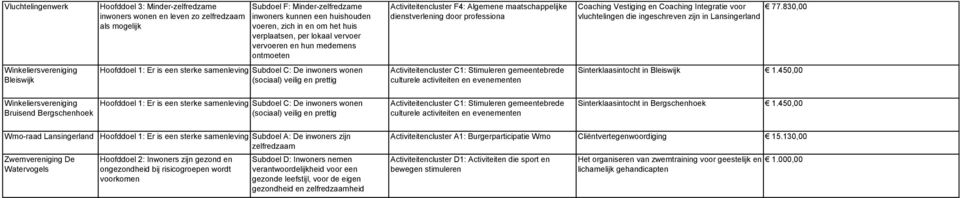 450,00 Wmo-raad Lansingerland Zwemvereniging De Watervogels Hoofddoel 1: Er is een sterke samenleving Subdoel A: De inwoners zijn zelfredzaam Hoofddoel 2: Inwoners zijn gezond en ongezondheid bij