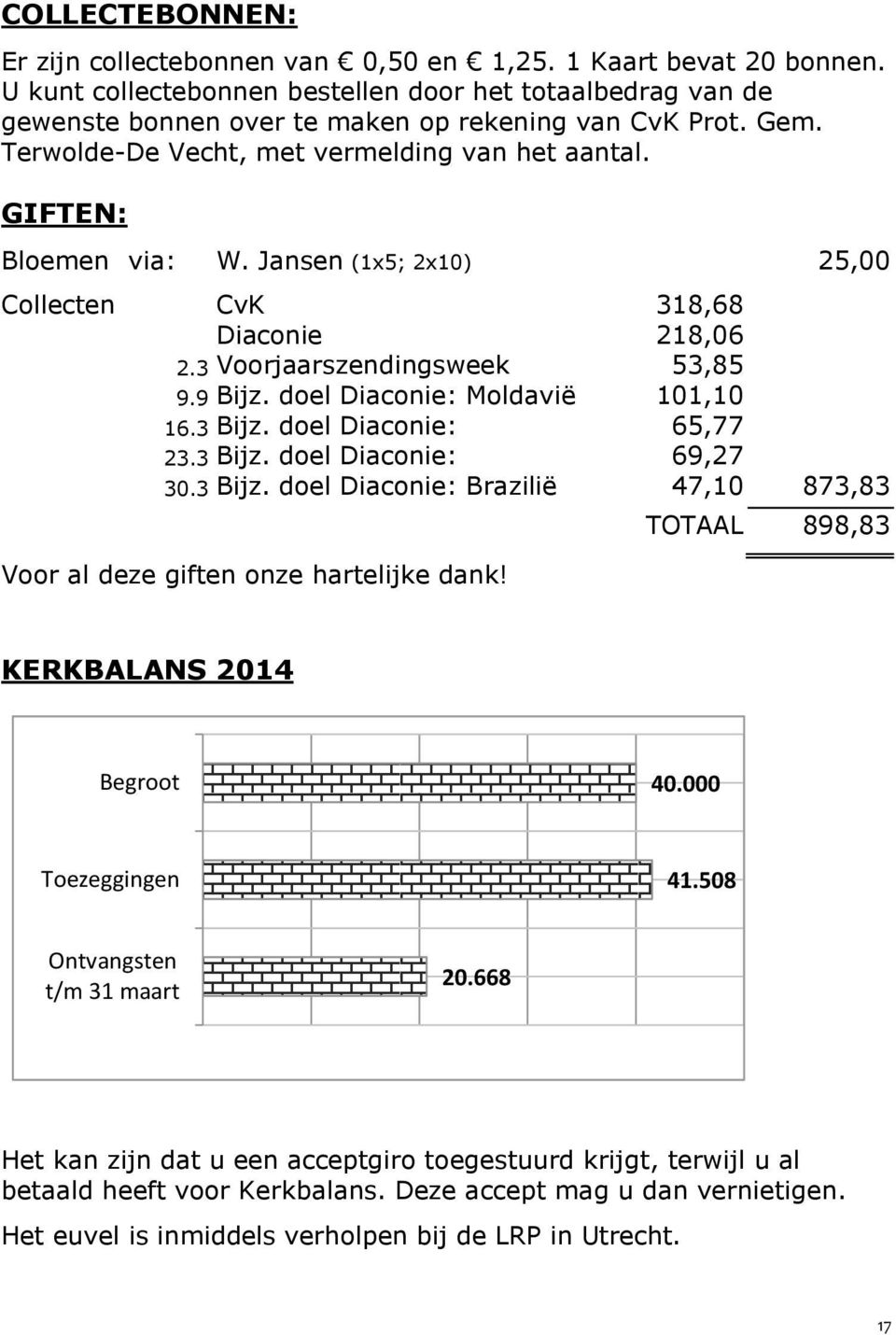 doel Diaconie: Moldavië 101,10 16.3 Bijz. doel Diaconie: 65,77 23.3 Bijz. doel Diaconie: 69,27 30.3 Bijz. doel Diaconie: Brazilië 47,10 873,83 Voor al deze giften onze hartelijke dank!