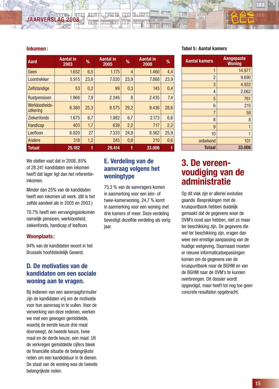 562 25,9 Andere 318 1,2 245 0,8 210 0,6 Totaal 25.182 1 29.414 1 33.006 1 % Tabel 5 : Aantal kamers Aangepaste Aantal kamers Woning 1 14.977 2 9.890 3 4.932 4 2.