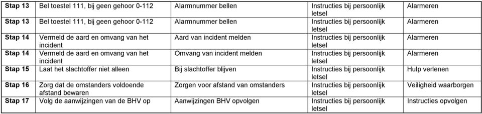 incident letsel Stap 15 Laat het slachtoffer niet alleen Bij slachtoffer blijven Instructies bij persoonlijk letsel Stap 16 Zorg dat de omstanders voldoende Zorgen voor afstand van omstanders