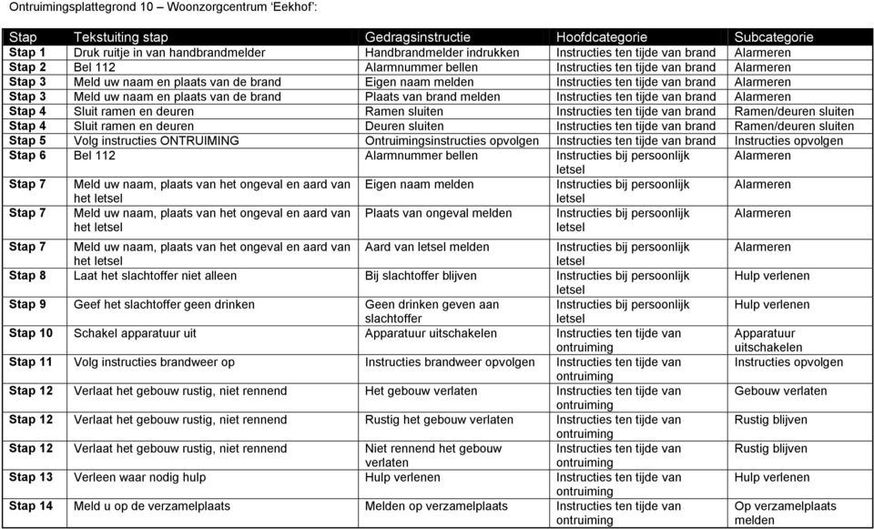 Plaats Instructies ten Alarmeren Stap 4 Sluit ramen en deuren Ramen sluiten Instructies ten Ramen/deuren sluiten Stap 4 Sluit ramen en deuren Deuren sluiten Instructies ten Ramen/deuren sluiten Stap