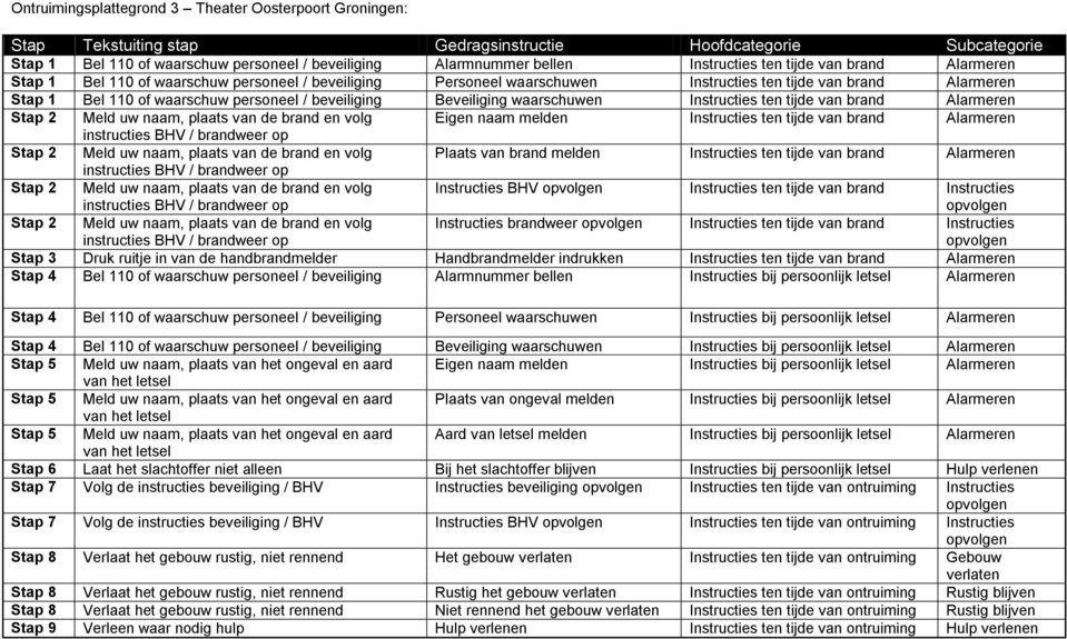 waarschuwen Instructies ten Alarmeren Stap 2 Meld uw naam, plaats van de brand en volg Eigen naam Instructies ten Alarmeren instructies BHV / brandweer op Stap 2 Meld uw naam, plaats van de brand en