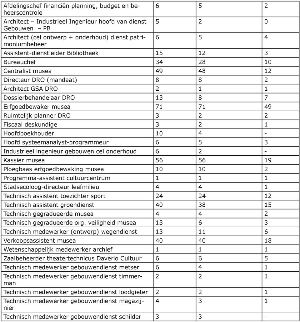 49 Ruimtelijk planner DRO 3 2 2 Fiscaal deskundige 3 2 1 Hoofdboekhouder 10 4 - Hoofd systeemanalyst-programmeur 6 5 3 Industrieel ingenieur gebouwen cel onderhoud 6 2 - Kassier musea 56 56 19