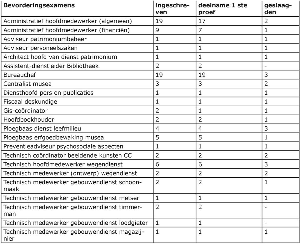 Gis-coördinator 2 1 1 Hoofdboekhouder 2 2 1 Ploegbaas dienst leefmilieu 4 4 3 Ploegbaas erfgoedbewaking musea 5 5 1 Preventieadviseur psychosociale aspecten 1 1 1 Technisch coördinator beeldende