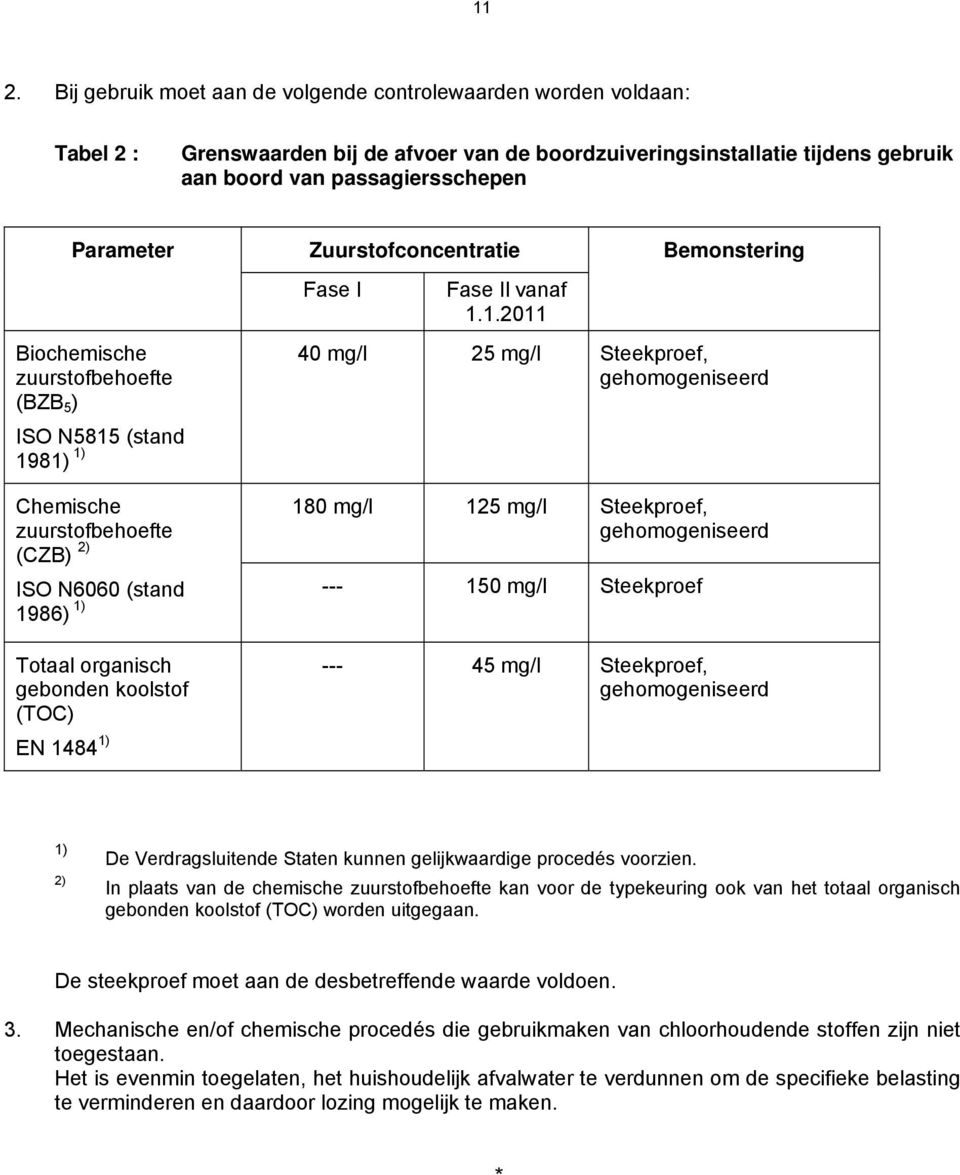 1.2011 Biochemische zuurstofbehoefte (BZB 5 ) ISO N5815 (stand 1981) 1) Chemische zuurstofbehoefte (CZB) 2) ISO N6060 (stand 1986) 1) Totaal organisch gebonden koolstof (TOC) EN 1484 1) 40 mg/l 25