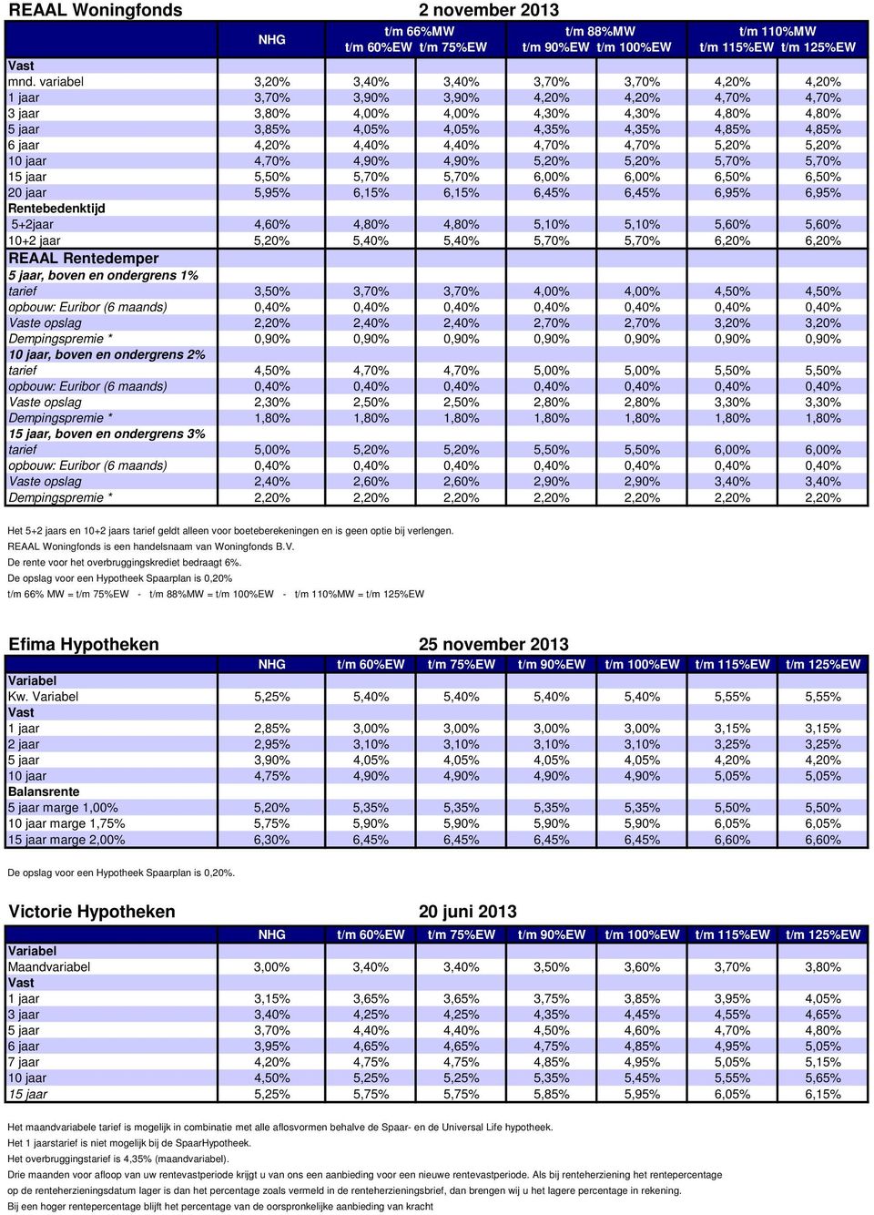 20 jaar 5,95% 6,15% 6,15% 6,45% 6,45% 6,95% 6,95% 5+2jaar 4,60% 4,80% 4,80% 5,10% 5,10% 5,60% 5,60% 10+2 jaar 5,20% 5,40% 5,40% 5,70% 5,70% 6,20% 6,20% REAAL Rentedemper 5 jaar, boven en ondergrens