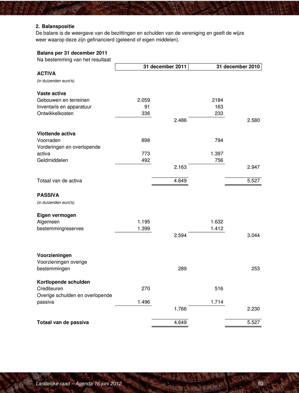 059 2184 Inventaris en apparatuur 91 163 Ontwikkelkosten 336 233 2.486 2.580 Vlottende activa Voorraden 898 794 Vorderingen en overlopende activa 773 1.397 Geldmiddelen 492 756 2.163 2.