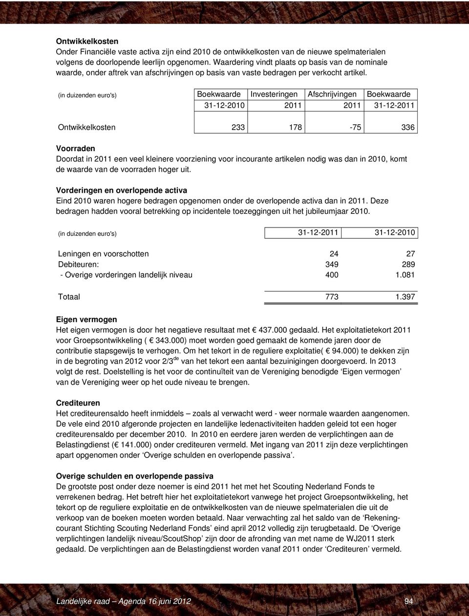 (in duizenden euro's) Boekwaarde Investeringen Afschrijvingen Boekwaarde 31-12-2010 2011 2011 31-12-2011 Ontwikkelkosten 233 178-75 336 Voorraden Doordat in 2011 een veel kleinere voorziening voor