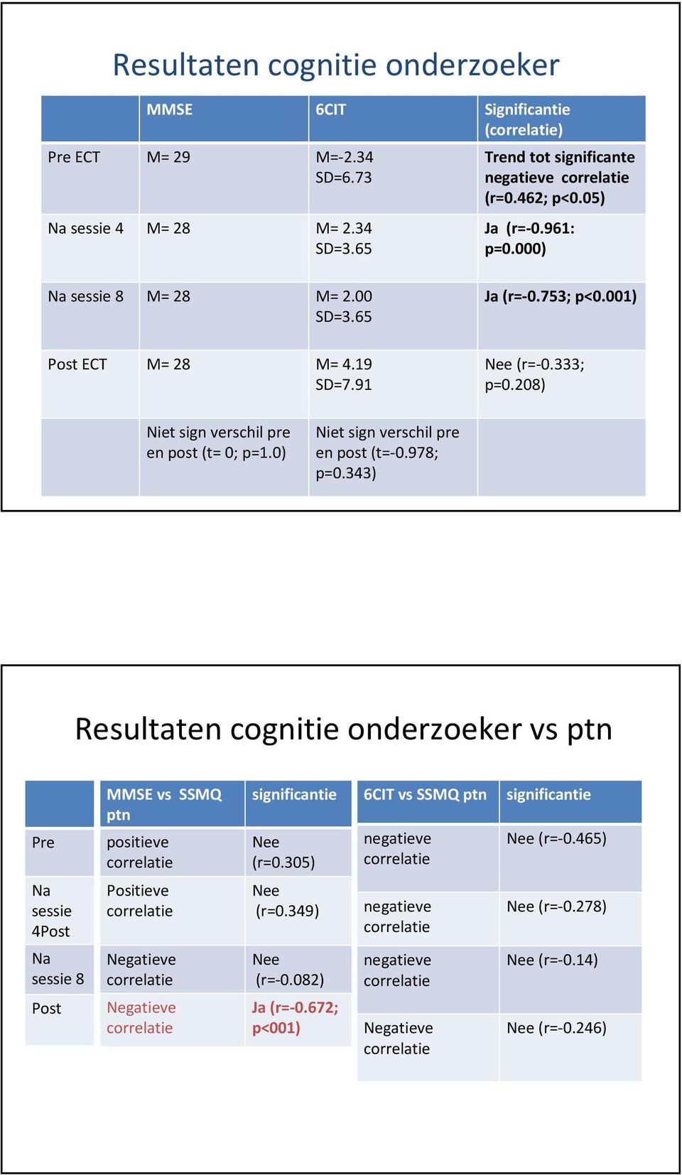 0) Niet sign verschil pre en post (t=-0.978; p=0.343) Resultaten cognitie onderzoeker vs ptn Pre MMSE vs SSMQ ptn positieve significantie (r=0.