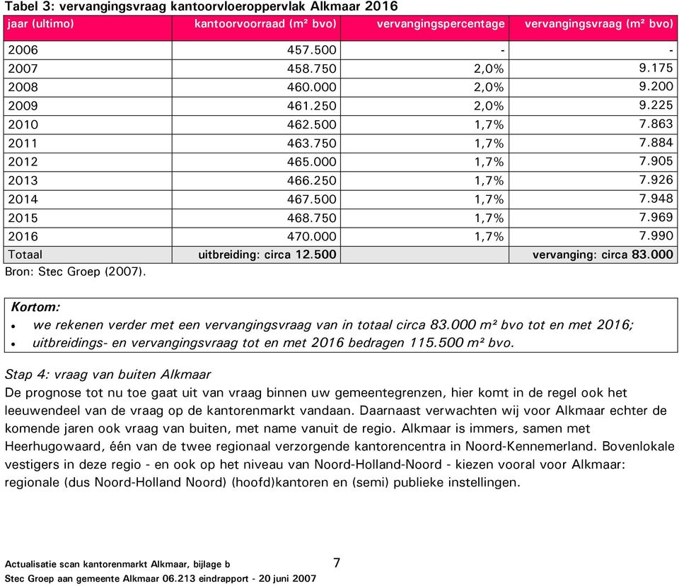 000 1,7% 7.990 Totaal uitbreiding: circa 12.500 vervanging: circa 83.000 Bron: Stec Groep (2007). Kortom: we rekenen verder met een vervangingsvraag van in totaal circa 83.