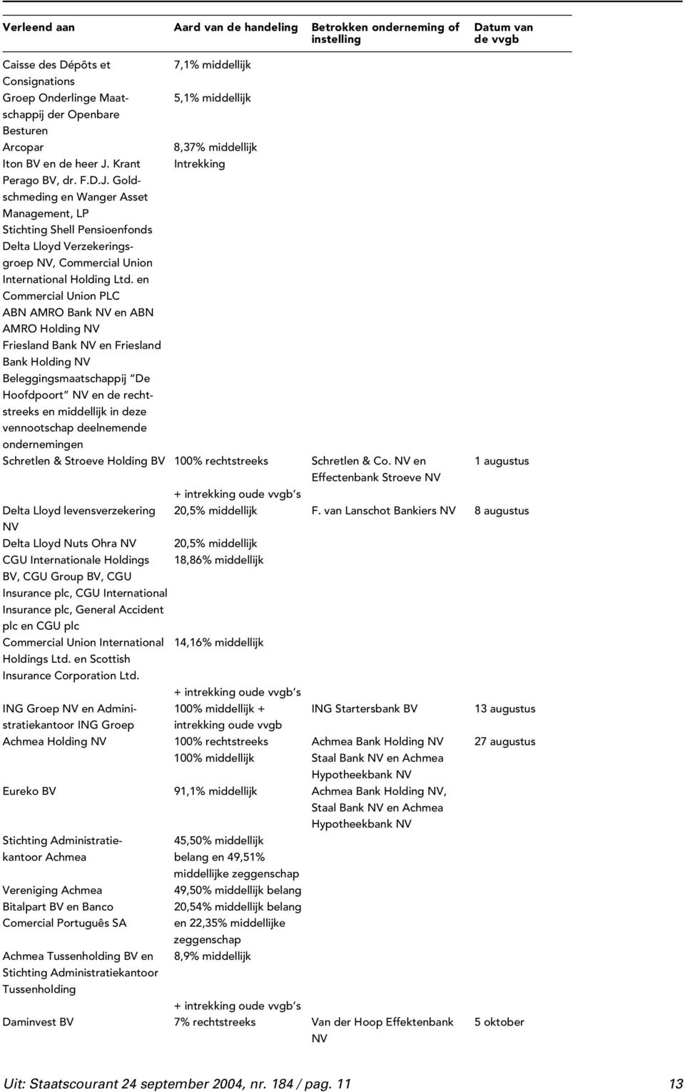 en Commercial Union PLC ABN AMRO Bank en ABN AMRO Holding Friesland Bank en Friesland Bank Holding Beleggingsmaatschappij De Hoofdpoort en de rechtstreeks en middellijk in deze vennootschap