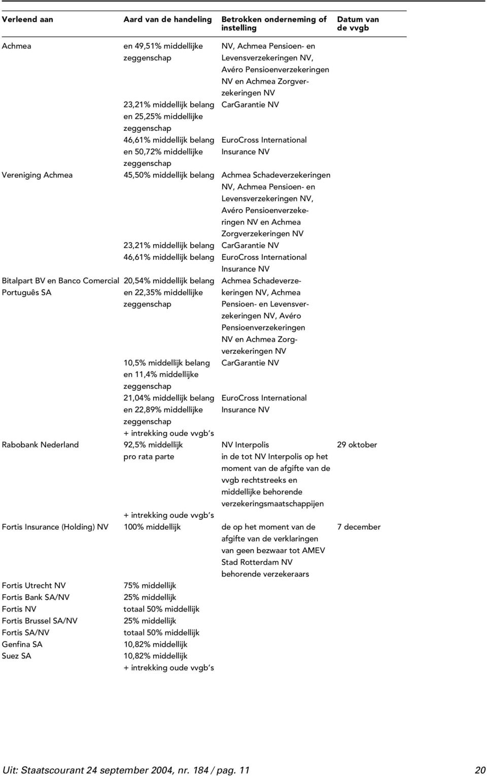 Levensverzekeringen, Avéro Pensioenverzekeringen en Achmea Zorgverzekeringen 23,21% middellijk belang CarGarantie 46,61% middellijk belang EuroCross International Insurance Bitalpart BV en Banco