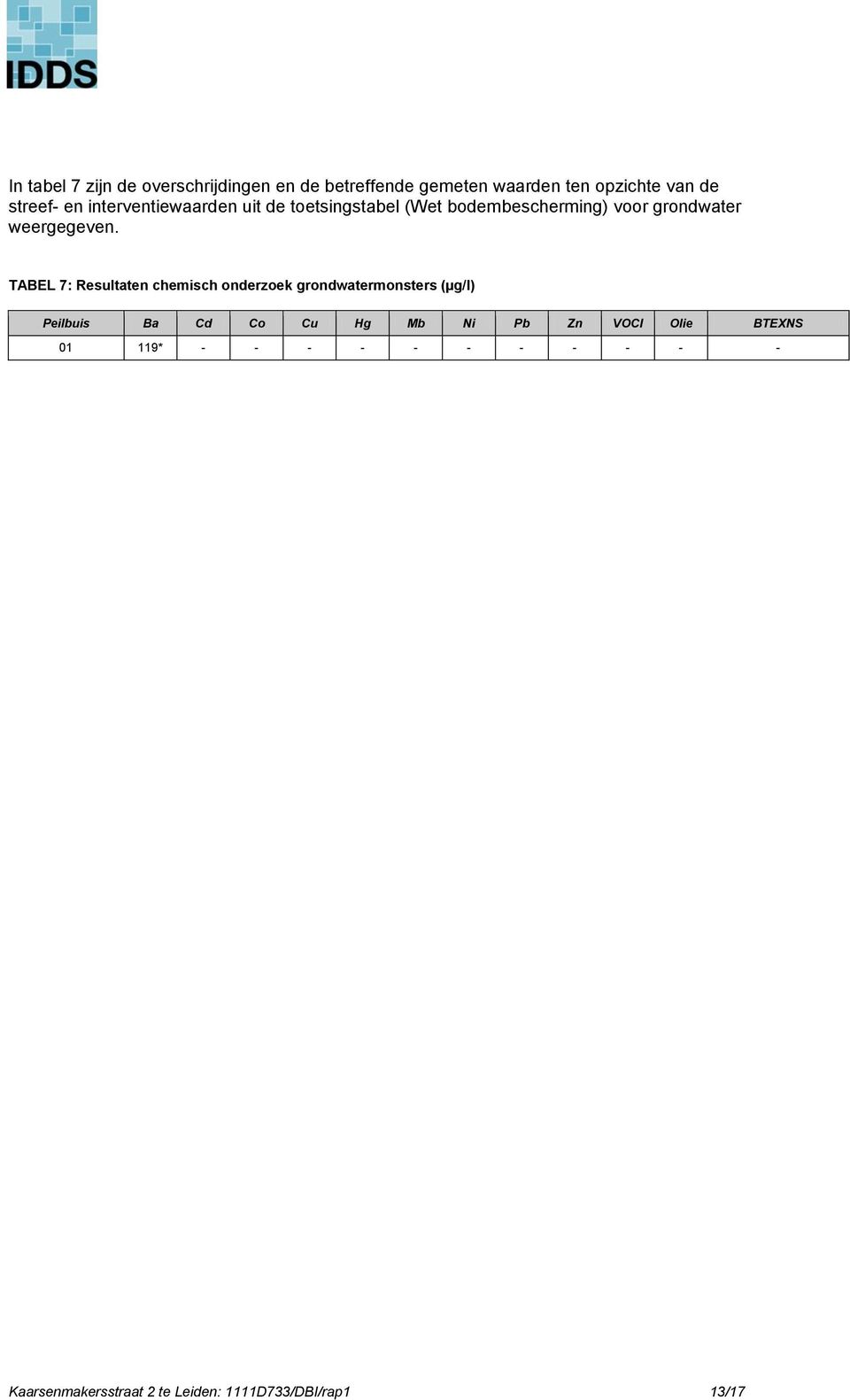 TABEL 7: Resultaten chemisch onderzoek grondwatermonsters (µg/l) Peilbuis Ba Cd Co Cu Hg Mb Ni Pb