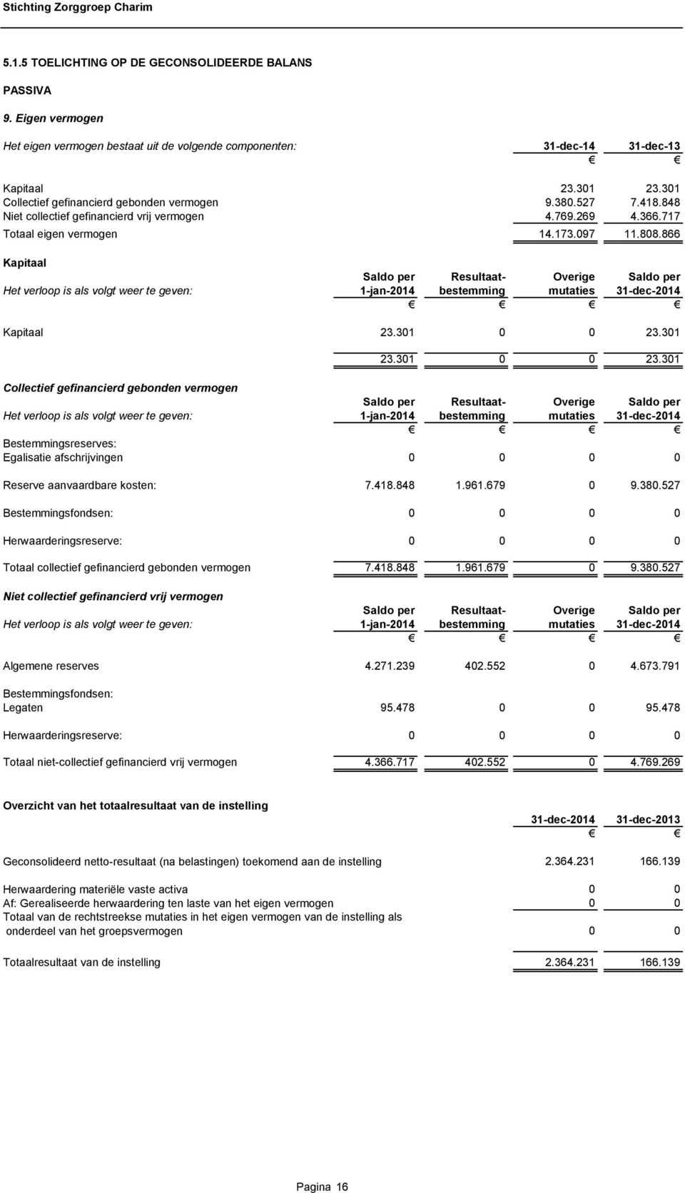 866 Kapitaal Saldo per Resultaat- Overige Saldo per Het verloop is als volgt weer te geven: 1-jan-2014 bestemming mutaties 31-dec-2014 Kapitaal 23.301 0 0 23.