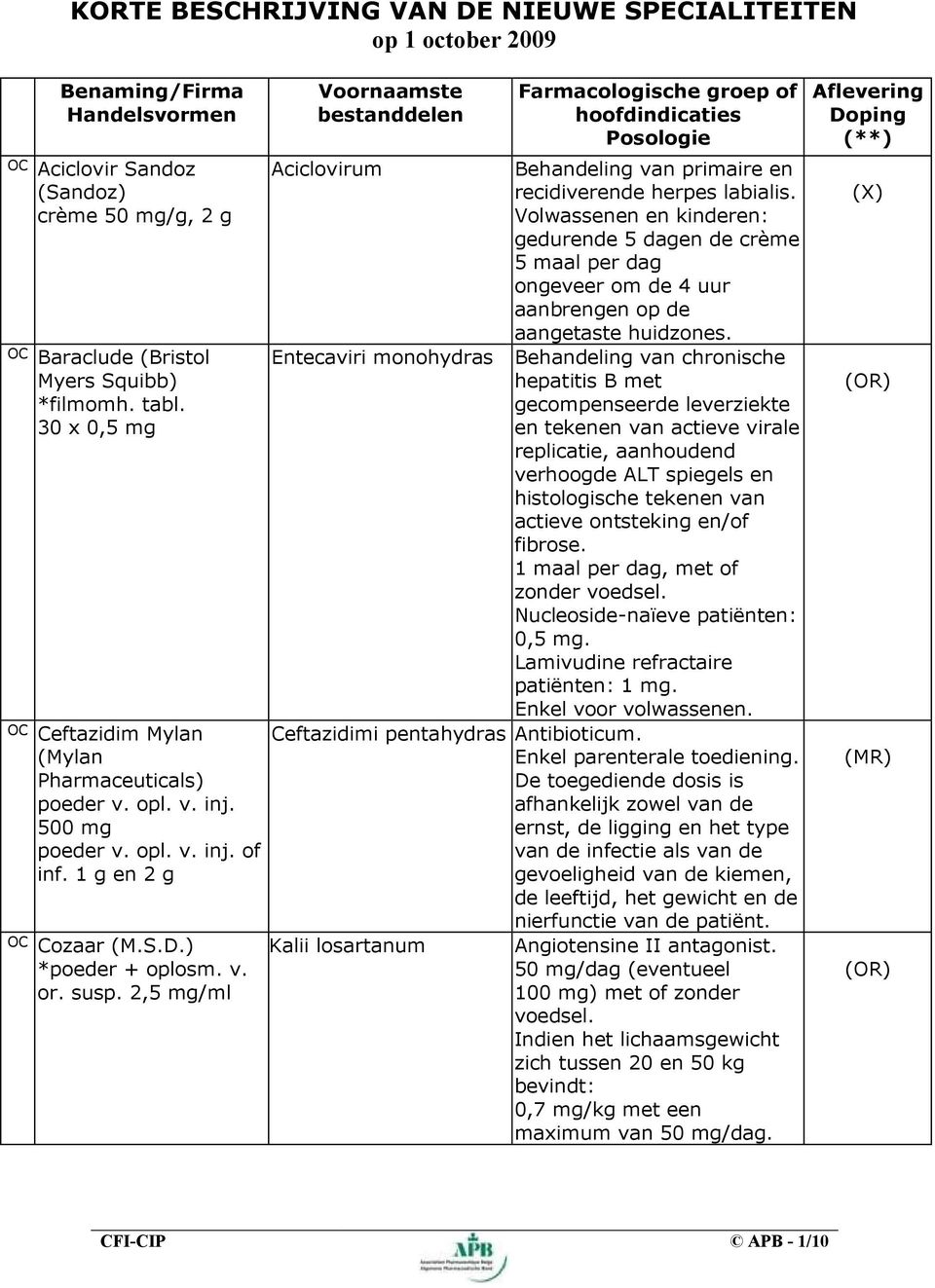 2,5 mg/ml Aciclovirum Behandeling van primaire en recidiverende herpes labialis.