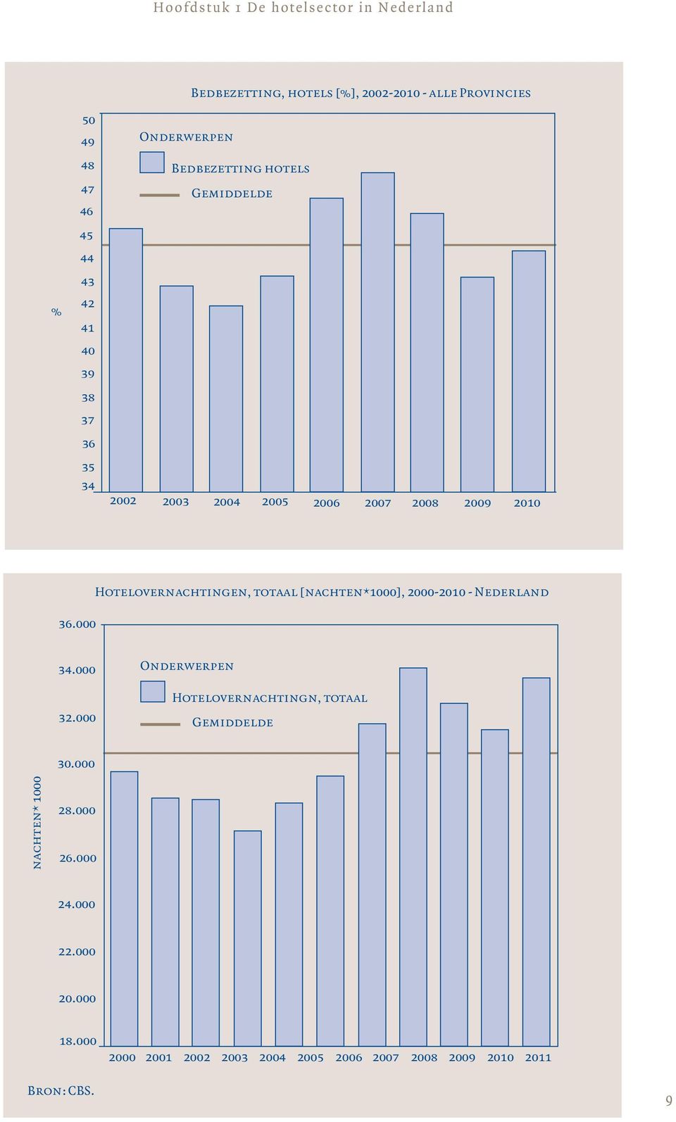 000 Hotelovernachtingen, totaal [nachten*1000], 2000-2010 - Nederland 34.000 32.