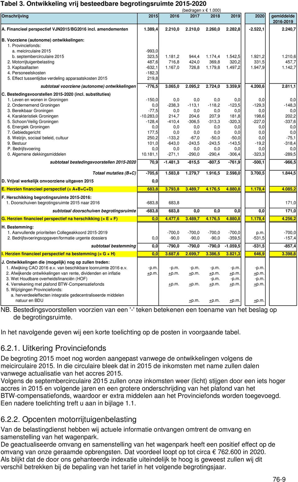 181,2 944,4 1.174,4 1.542,5 1.921,2 1.210,6 2. Motorrijtuigenbelasting 487,6 716,8 424,0 369,8 320,2 331,5 457,7 3. Kapitaallasten -632,1 1.167,0 726,8 1.179,8 1.497,2 1.947,9 1.142,7 4.