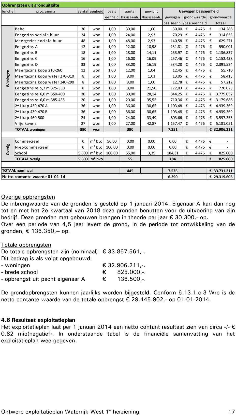 271 Eengezins A 12 won 1,00 12,00 10,98 131,81 4.476 590.001 Eengezins B 18 won 1,00 18,00 14,11 253,97 4.476 1.136.837 Eengezins C 16 won 1,00 16,00 16,09 257,46 4.476 1.152.