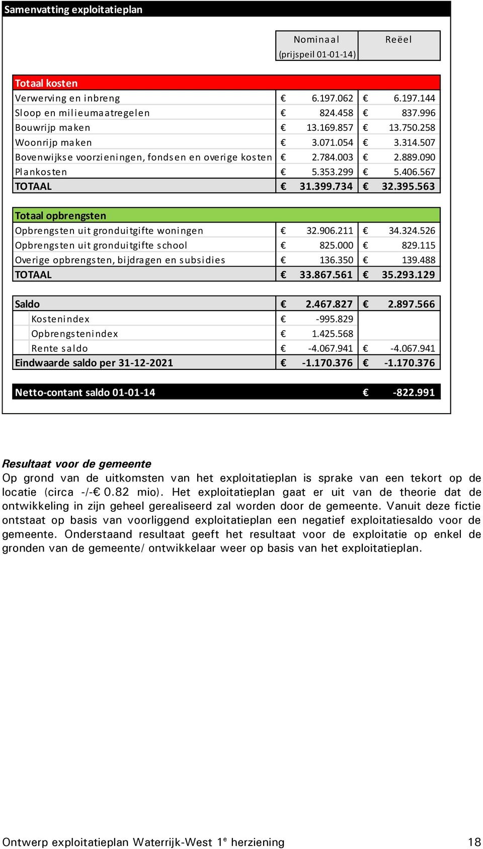 563 Totaal opbrengsten Opbrengsten uit gronduitgifte woningen 32.906.211 34.324.526 Opbrengsten uit gronduitgifte school 825.000 829.115 Overige opbrengsten, bijdragen en subsidies 136.350 139.