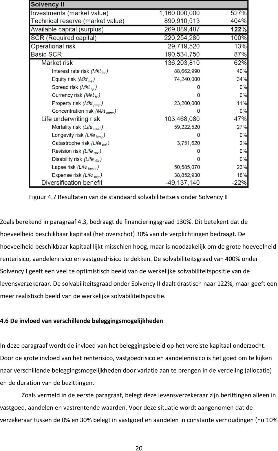 De hoeveelheid beschikbaar kapitaal lijkt misschien hoog, maar is noodzakelijk om de grote hoeveelheid renterisico, aandelenrisico en vastgoedrisico te dekken.