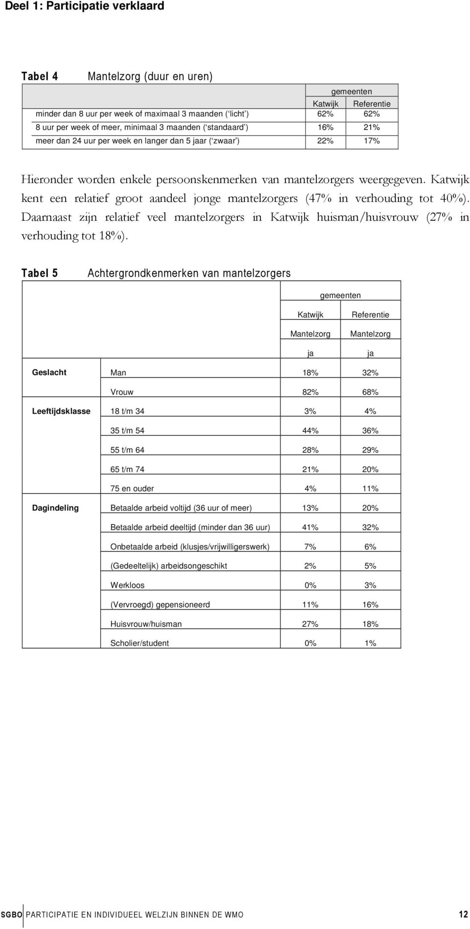 Katwijk kent een relatief groot aandeel jonge mantelzorgers (47% in verhouding tot 40%). Daarnaast zijn relatief veel mantelzorgers in Katwijk huisman/huisvrouw (27% in verhouding tot 18%).