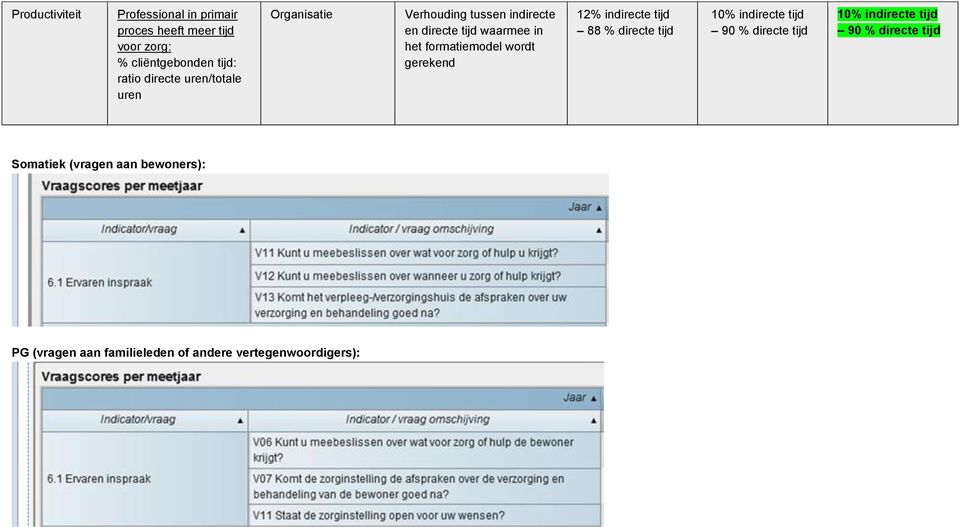 formatiemodel wordt gerekend 12% indirecte tijd 88 % directe tijd 10% indirecte tijd 90 % directe tijd 10%