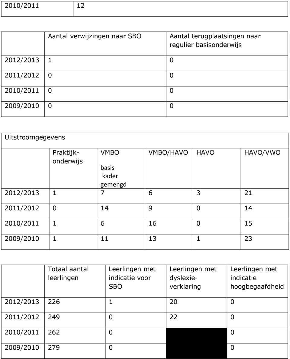 0 14 9 0 14 2010/2011 1 6 16 0 15 2009/2010 1 11 13 1 23 Totaal aantal leerlingen Leerlingen met indicatie voor SBO Leerlingen met