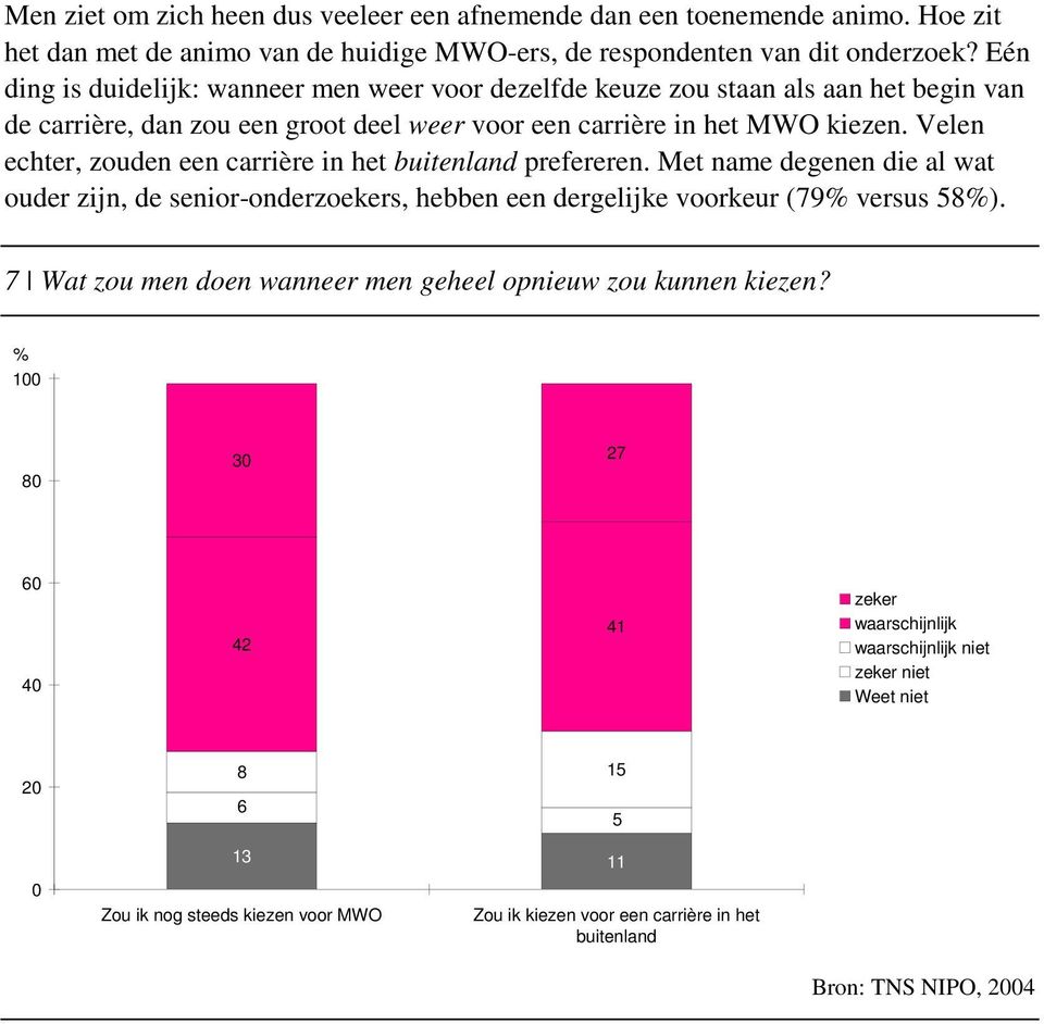 Velen echter, zouden een carrière in het buitenland prefereren. Met name degenen die al wat ouder zijn, de senior-onderzoekers, hebben een dergelijke voorkeur (79% versus 58%).