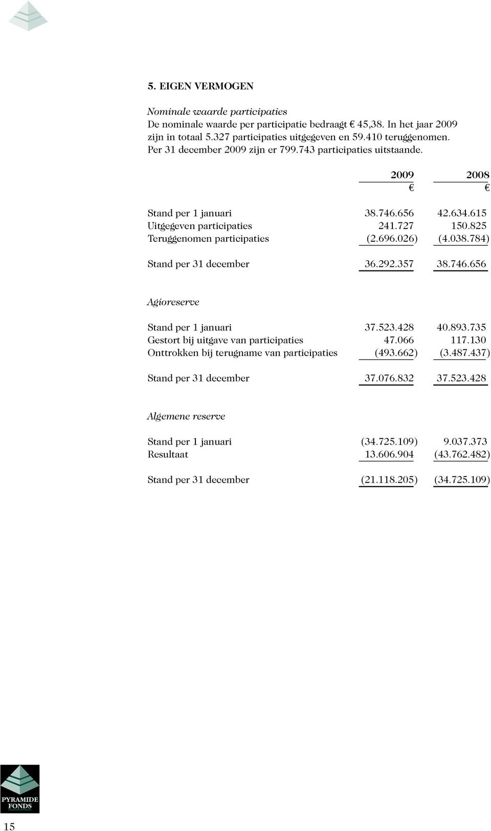 038.784) Stand per 31 december 36.292.357 38.746.656 Agioreserve Stand per 1 januari 37.523.428 40.893.735 Gestort bij uitgave van participaties 47.066 117.