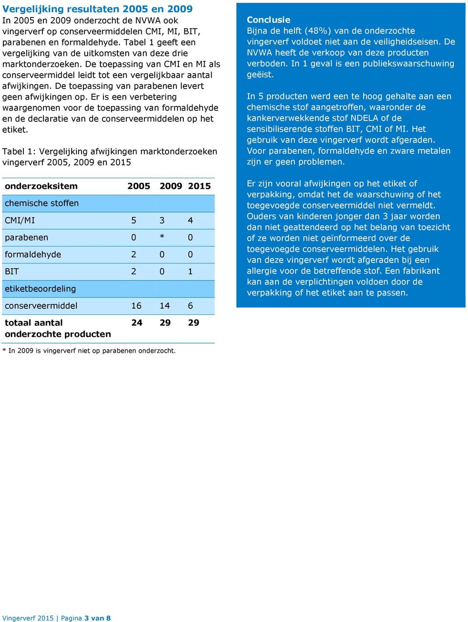 De toepassing van parabenen levert afwijkingen op. Er is een verbetering waargenomen voor de toepassing van formaldehyde en de declaratie van de conserveermiddelen op het etiket.