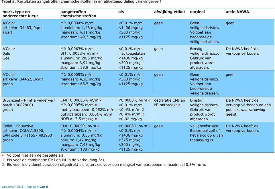 strontium: 53,9 mg/kg niet toegelaten Ernstig Gebruik van product wordt afgeraden. verkoop verboden. A'Color artikelnr.