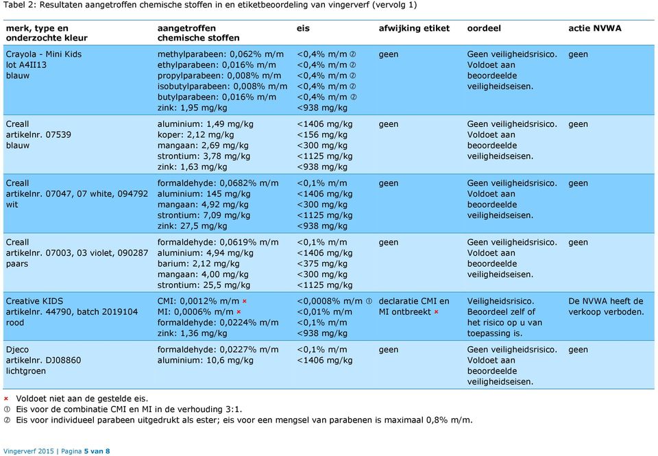 07539 blauw aluminium: 1,49 mg/kg koper: 2,12 mg/kg mangaan: 2,69 mg/kg strontium: 3,78 mg/kg zink: 1,63 mg/kg <156 mg/kg Creall artikelnr.