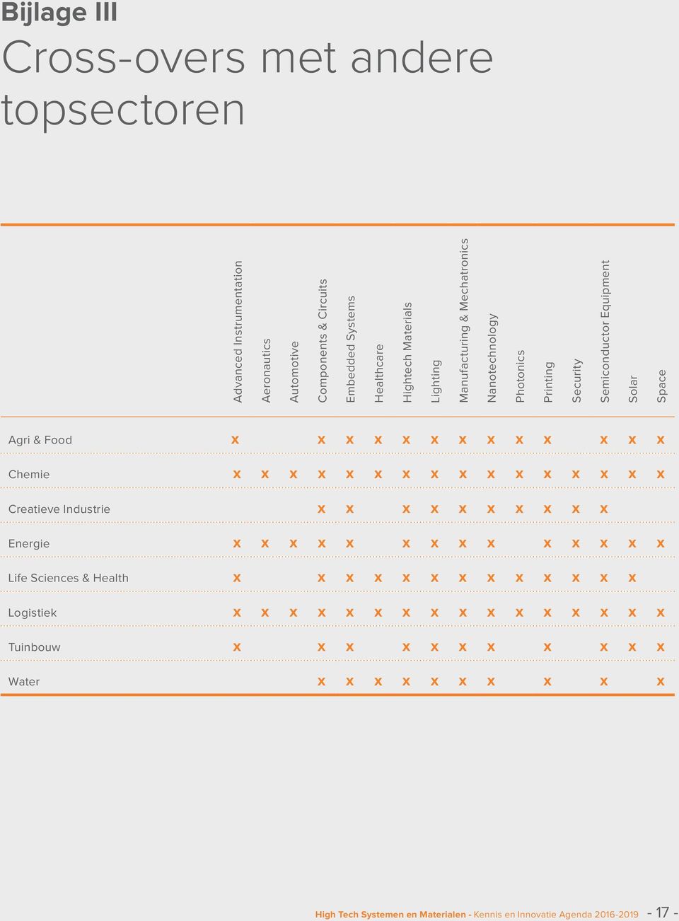 x x x x x x x x x x x x x x x Creatieve Industrie x x x x x x x x x x Energie x x x x x x x x x x x x x x Life Sciences & Health x x x x x x x x x x x x x Logistiek