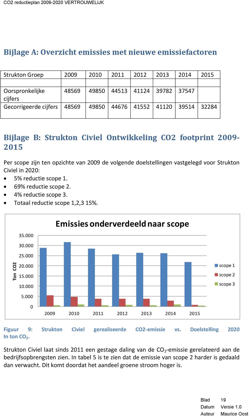 doelstellingen vastgelegd voor Strukton Civiel in 2020: 5% reductie scope 1. 69% reductie scope 2. 4% reductie scope 3. Totaal reductie scope 1,2,3 15%. 35.000 Emissies onderverdeeld naar scope 30.