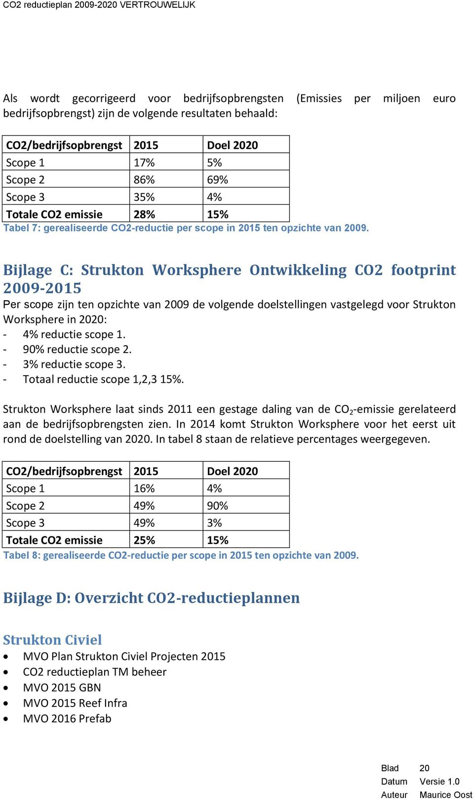 Bijlage C: Strukton Worksphere Ontwikkeling CO2 footprint 2009-2015 Per scope zijn ten opzichte van 2009 de volgende doelstellingen vastgelegd voor Strukton Worksphere in 2020: - 4% reductie scope 1.