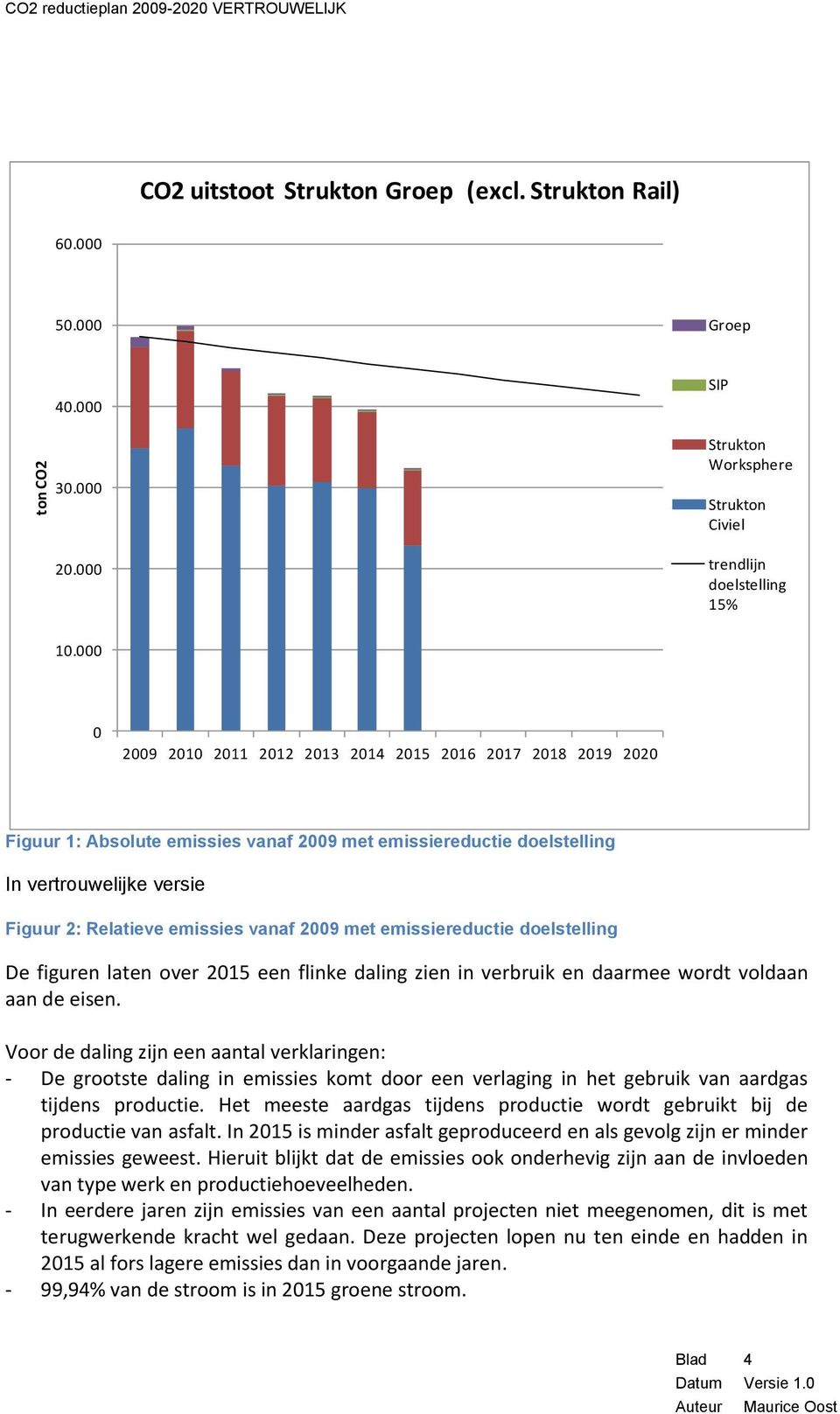 000 0 2009 2010 2011 2012 2013 2014 2015 2016 2017 2018 2019 2020 Figuur 1: Absolute emissies vanaf 2009 met emissiereductie doelstelling In vertrouwelijke versie Figuur 2: Relatieve emissies vanaf