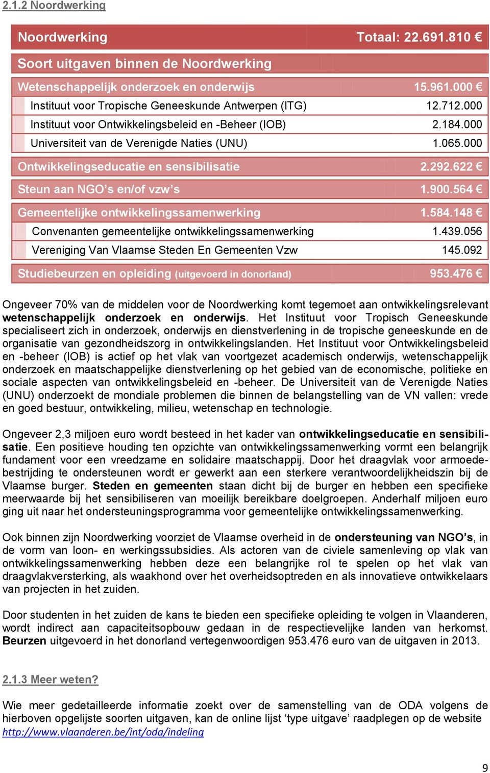 900.564 Gemeentelijke ontwikkelingssamenwerking 1.584.148 Convenanten gemeentelijke ontwikkelingssamenwerking 1.439.056 Vereniging Van Vlaamse Steden En Gemeenten Vzw 145.