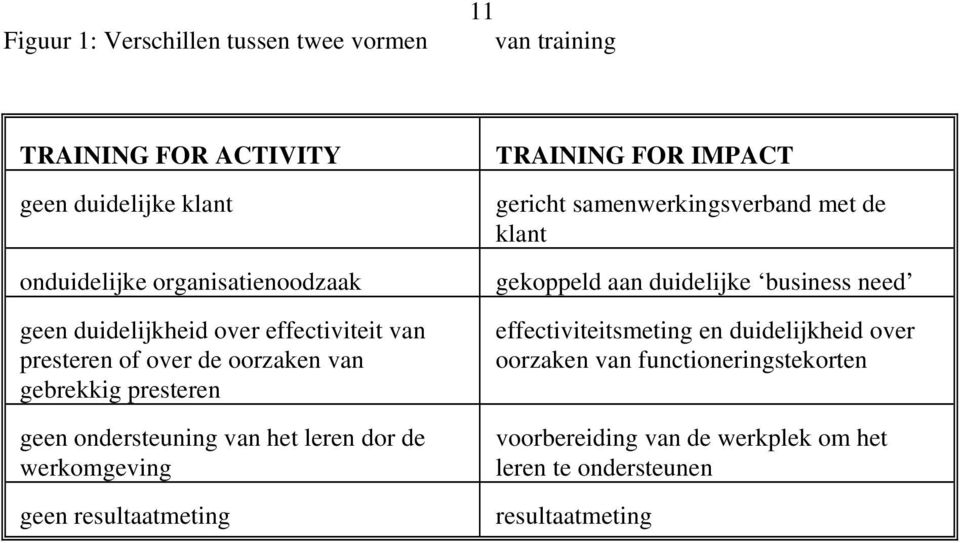 werkomgeving geen resultaatmeting TRAINING FOR IMPACT gericht samenwerkingsverband met de klant gekoppeld aan duidelijke business need