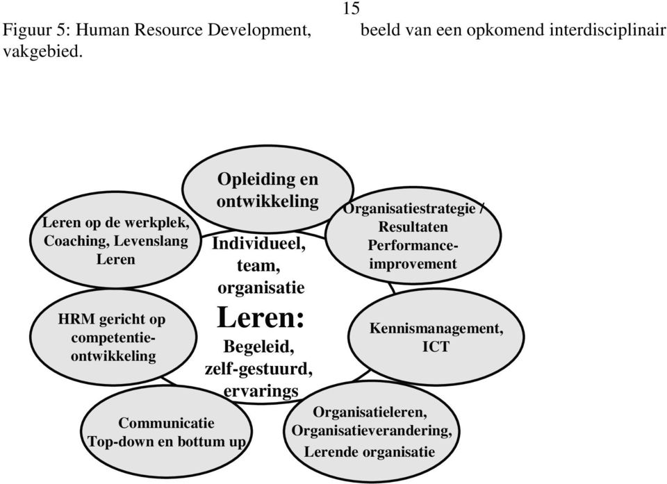 competentieontwikkeling Communicatie Top-down en bottum up Opleiding en ontwikkeling Organisatiestrategie /