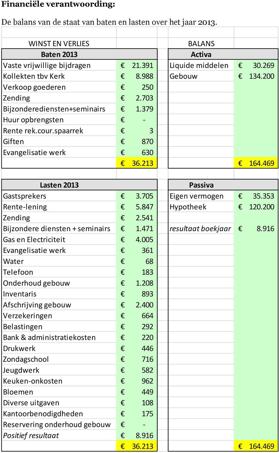 213 164.469 Lasten 2013 Passiva Gastsprekers 3.705 Eigen vermogen 35.353 Rente-lening 5.847 Hypotheek 120.200 Zending 2.541 Bijzondere diensten + seminairs 1.471 resultaat boekjaar 8.