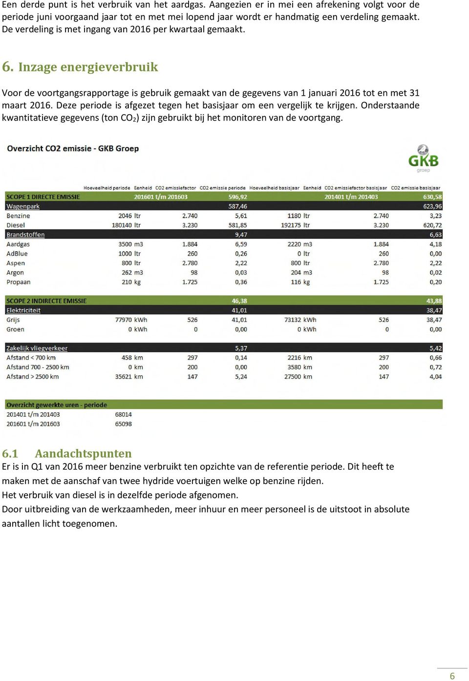 Deze periode is afgezet tegen het basisjaar om een vergelijk te krijgen. Onderstaande kwantitatieve gegevens (ton CO 2) zijn gebruikt bij het monitoren van de voortgang. 6.