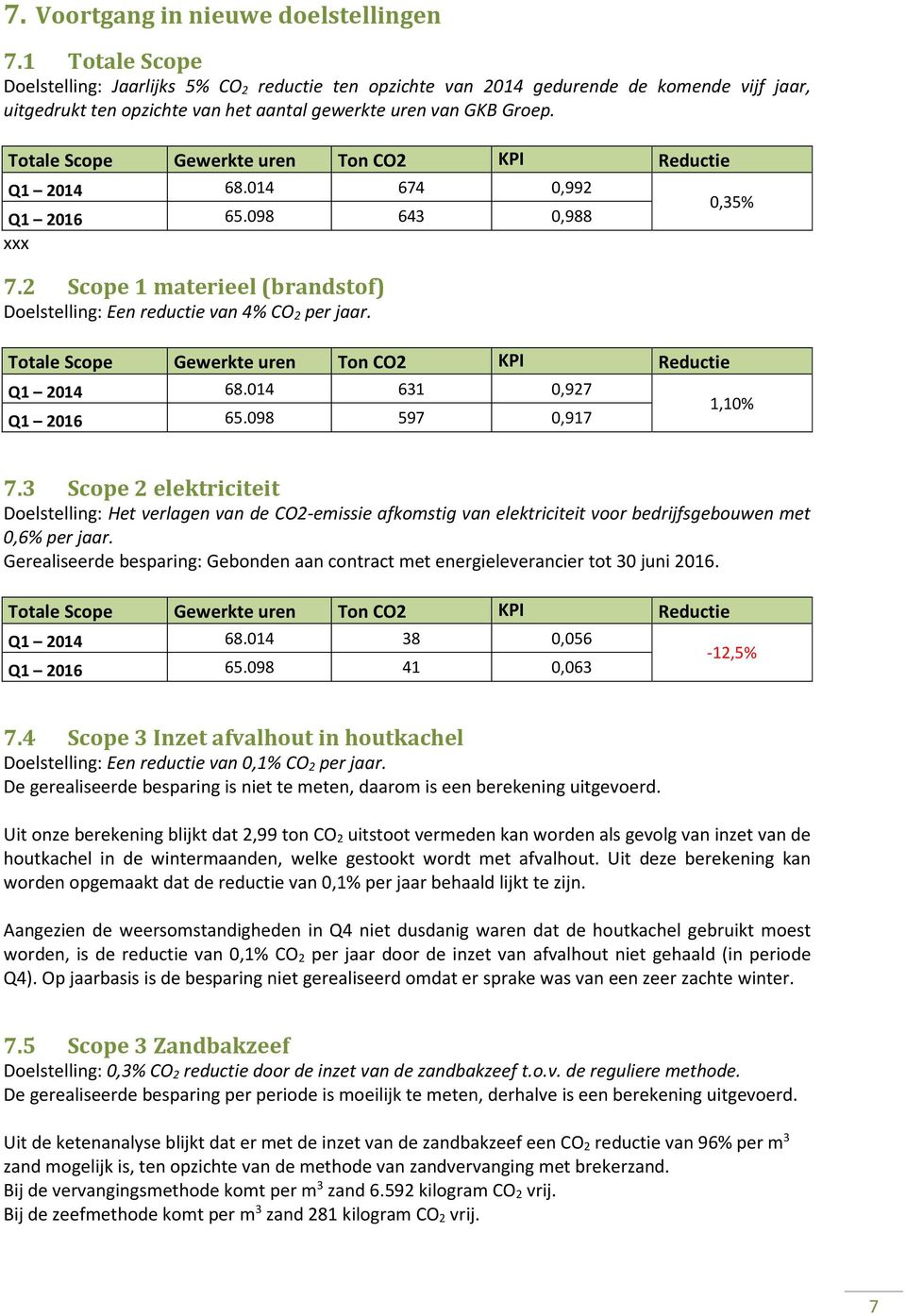 Totale Scope Gewerkte uren Ton CO2 KPI Reductie Q1 2014 68.014 674 0,992 Q1 2016 65.098 643 0,988 xxx 7.2 Scope 1 materieel (brandstof) Doelstelling: Een reductie van 4% CO 2 per jaar.