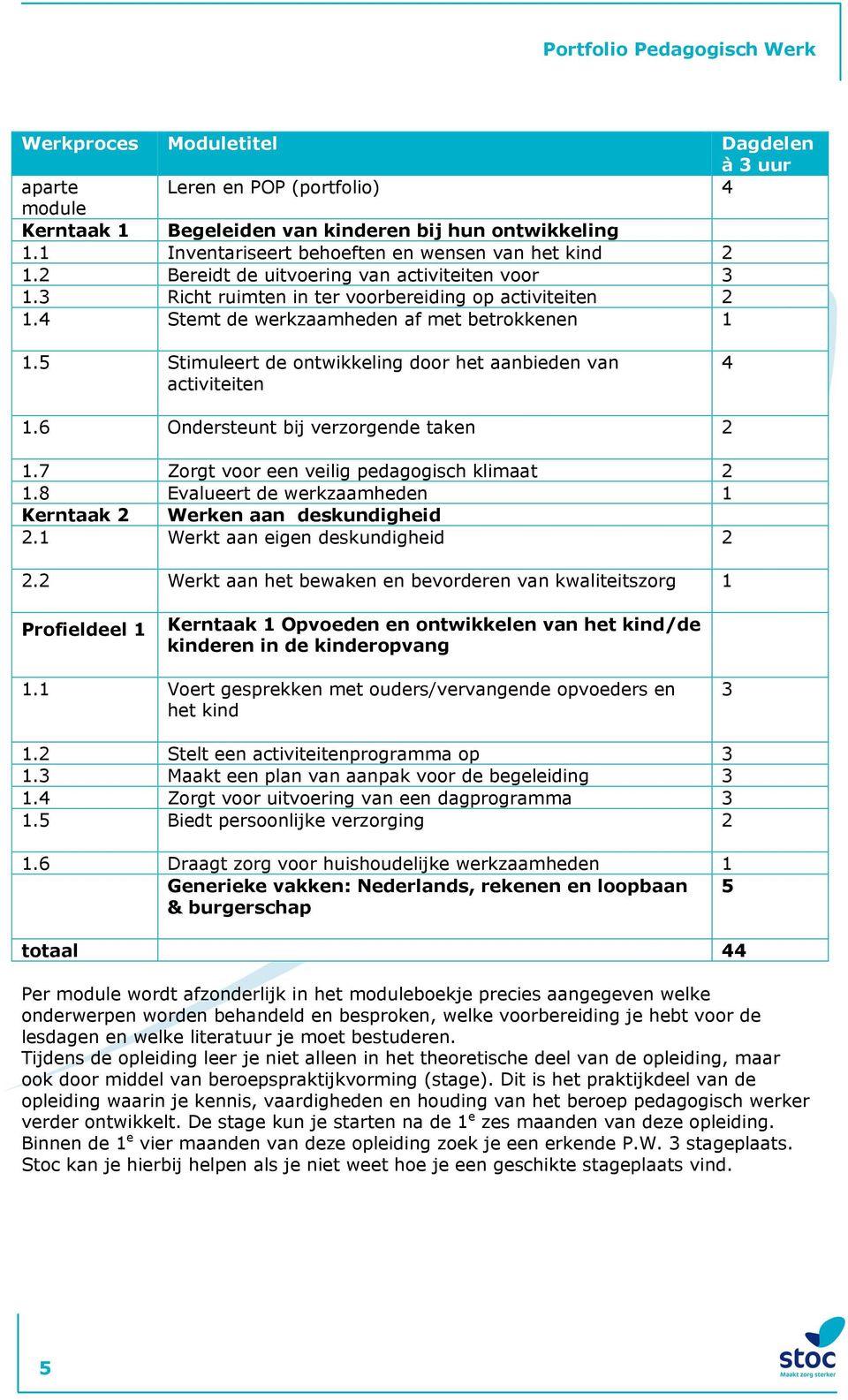 5 Stimuleert de ontwikkeling door het aanbieden van activiteiten 4 1.6 Ondersteunt bij verzorgende taken 2 1.7 Zorgt voor een veilig pedagogisch klimaat 2 1.