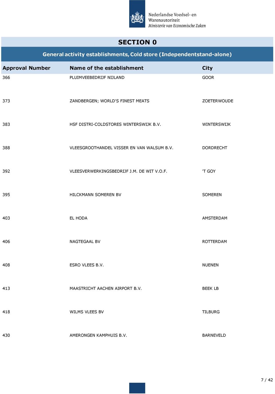 O.F. 'T GOY 395 HILCKMANN SOMEREN BV SOMEREN 403 EL HODA AMSTERDAM 406 NAGTEGAAL BV ROTTERDAM 408 ESRO VLEES B.V. NUENEN 413 MAASTRICHT AACHEN AIRPORT B.