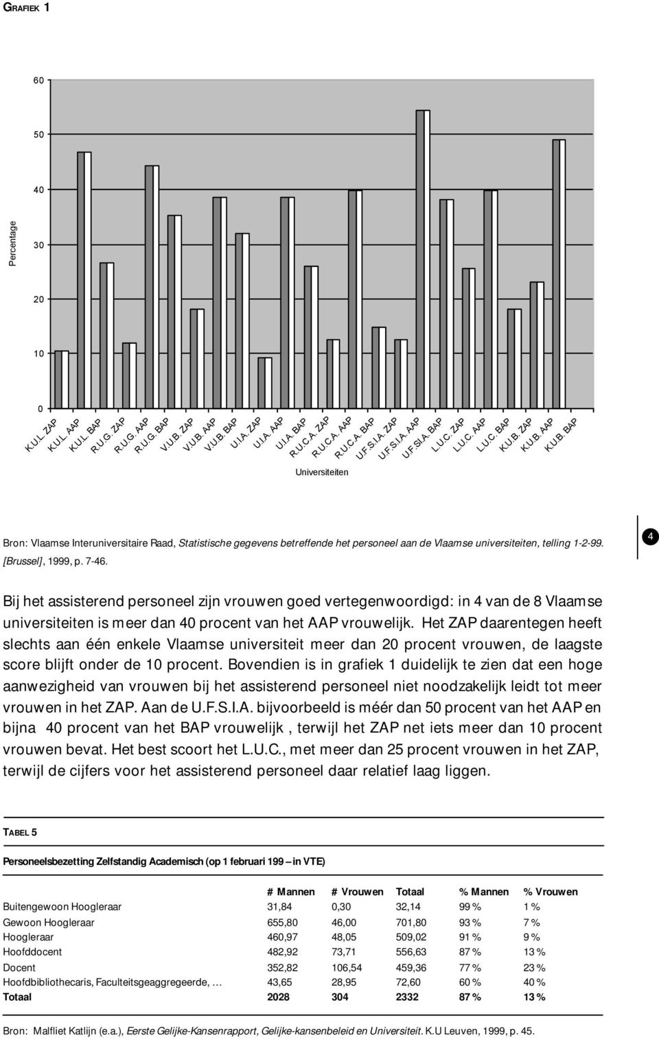 4 [Brussel], 1999, p. 7-46. Bij het assisterend personeel zijn vrouwen goed vertegenwoordigd: in 4 van de 8 Vlaamse universiteiten is meer dan 40 procent van het AAP vrouwelijk.