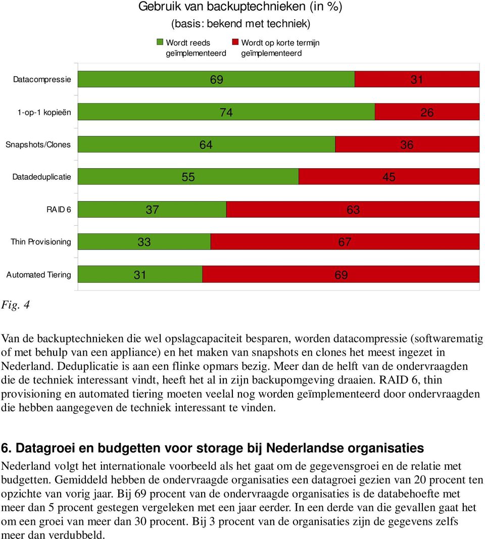 4 Van de backuptechnieken die wel opslagcapaciteit besparen, worden datacompressie (softwarematig of met behulp van een appliance) en het maken van snapshots en clones het meest ingezet in Nederland.