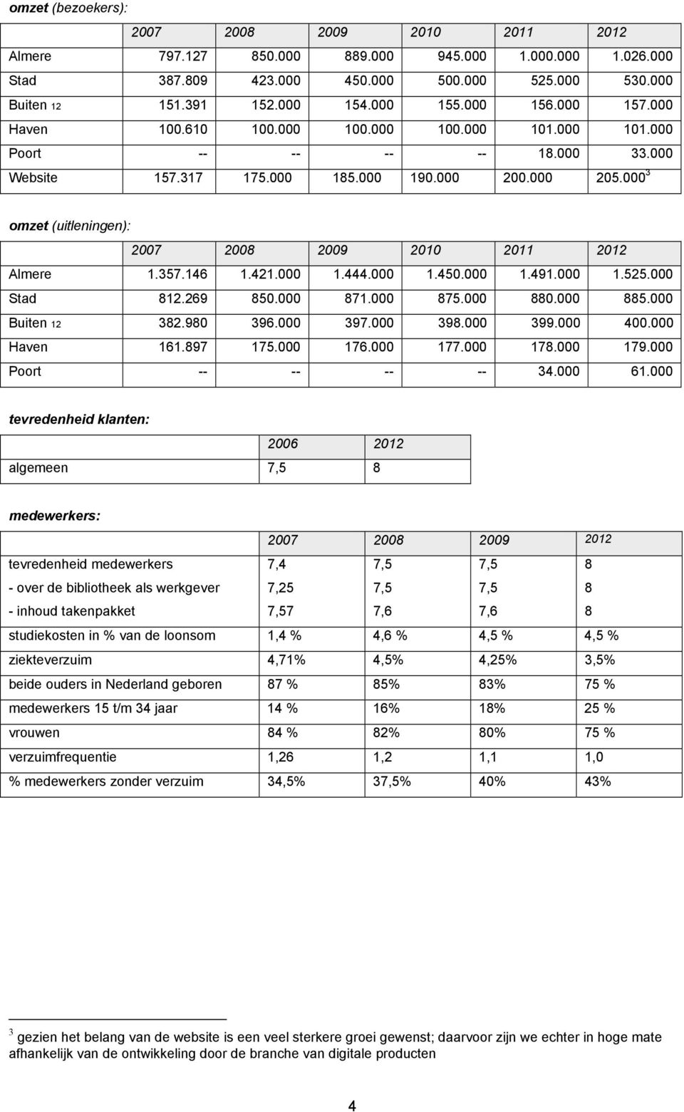 000 3 omzet (uitleningen): 2007 2008 2009 2010 2011 2012 Almere 1.357.146 1.421.000 1.444.000 1.450.000 1.491.000 1.525.000 Stad 812.269 850.000 871.000 875.000 880.000 885.000 Buiten 12 382.980 396.