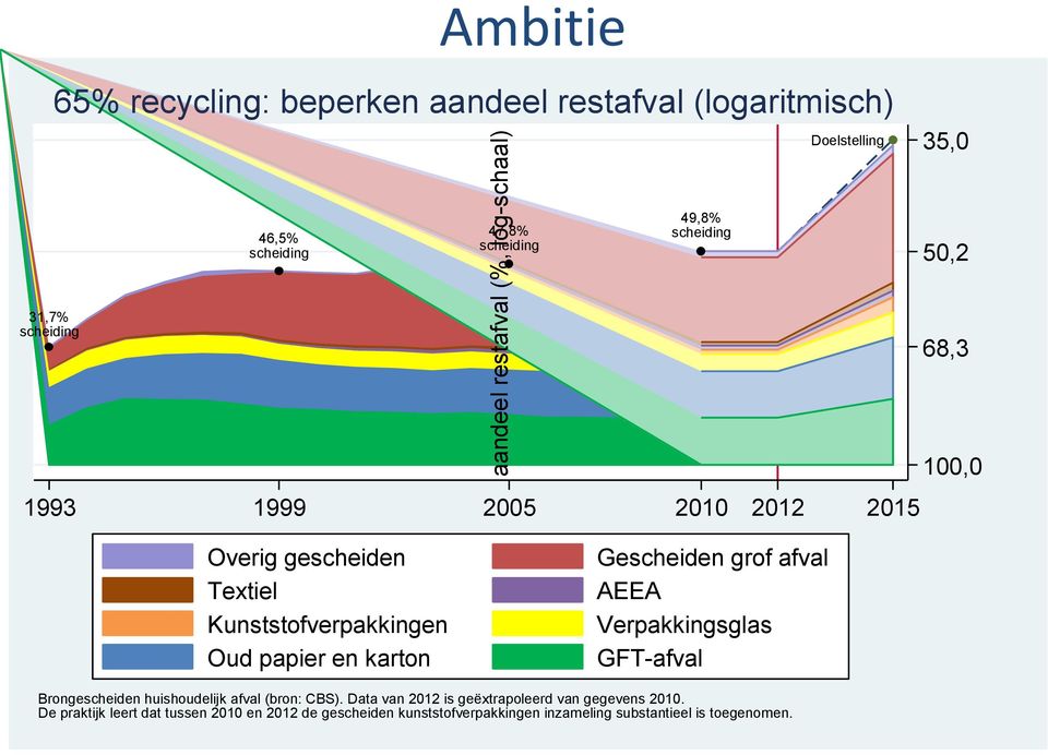 papier en karton Gescheiden grof afval AEEA Verpakkingsglas GFT-afval Brongescheiden huishoudelijk afval (bron: CBS).